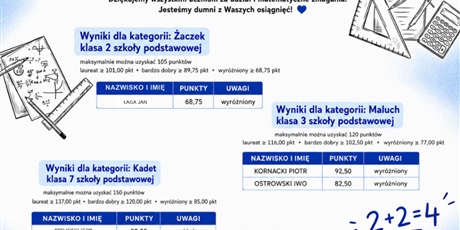 Kangur matematyczny 2026 - wyniki